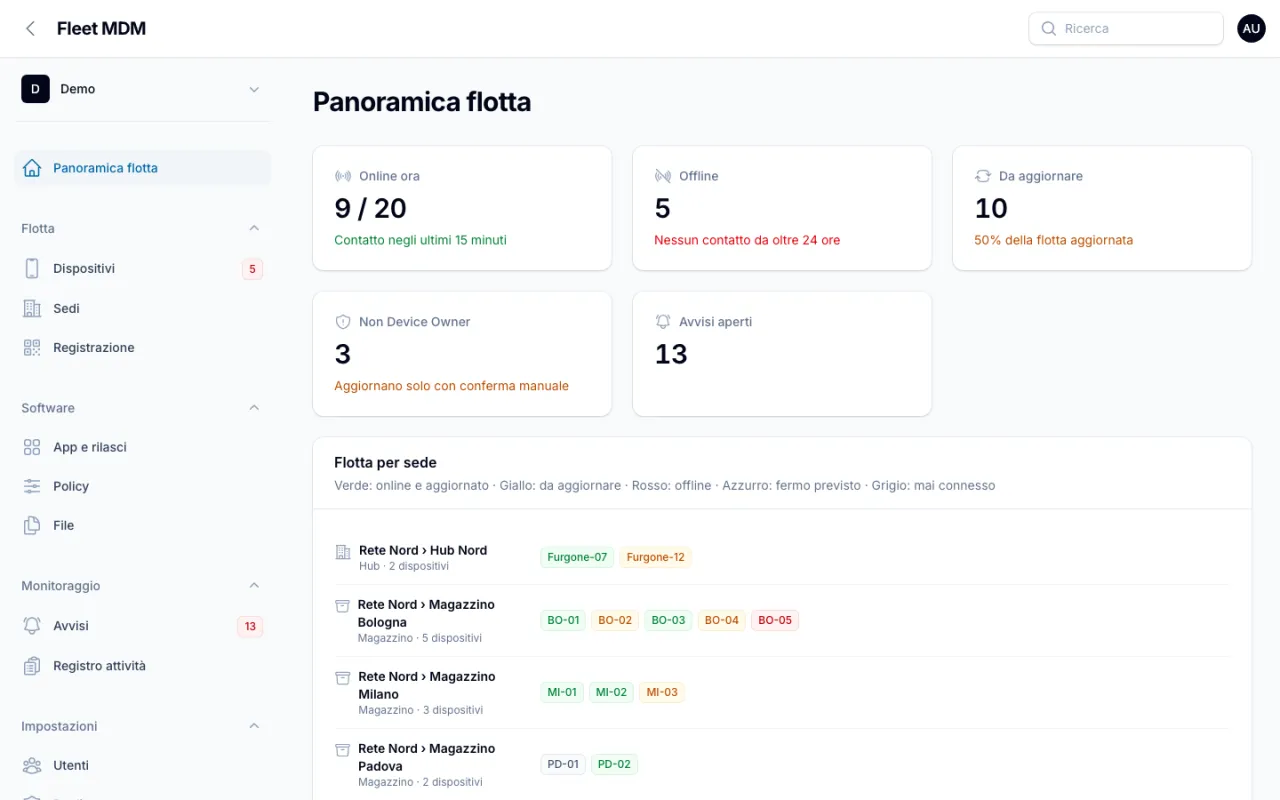 Panoramica flotta di Fleet MDM con dispositivi online, offline, da aggiornare e matrice per sede